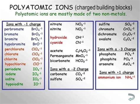 Polyatomic Ion Charts - Find Word Templates