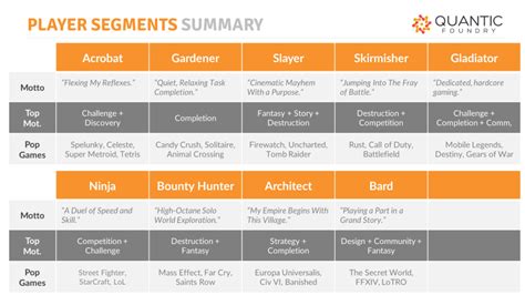 Les 9 types de joueurs quantiques - Quantic Foundry | The secret world, Battle games, Metroid