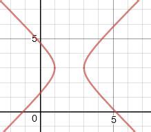 Equations of Rectangular Hyperbolas | Study.com