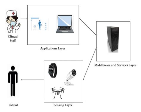 Examples of sensors and applications. | Download Scientific Diagram