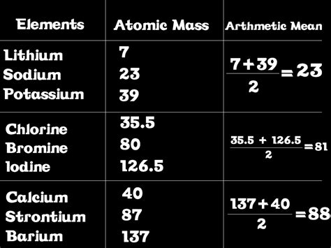 Chemistry ACID: Introduction to Periodic Classification of Elements