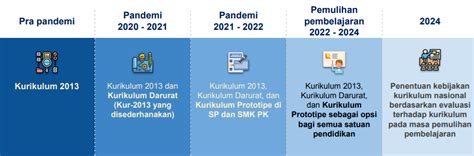 Perkembangan Kurikulum di Indonesia