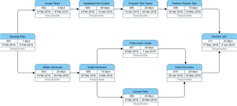 Pert Chart Project Management: A Visual Reference of Charts | Chart Master