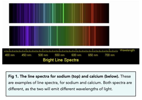 Flame Emission Spectroscopy (GCSE Chemistry) - Study Mind