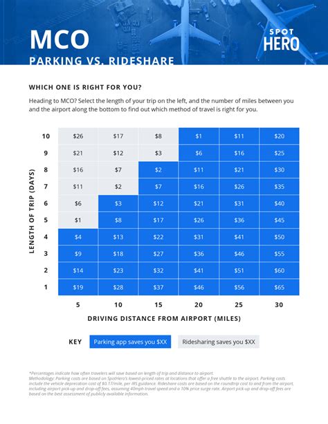 Orlando Airport Parking Guide: Find Great MCO Airport Parking