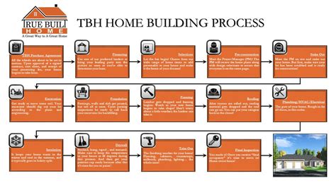 TBH Home Building Process Diagram - True Built Home - Pacific Northwest Home Builder