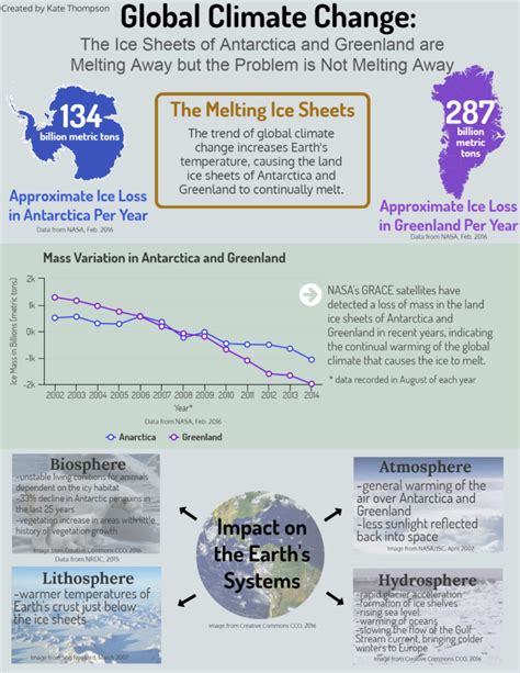 Infographic: Global Climate Change–Ice Sheets | SciJourner