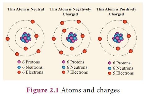 Electric charges