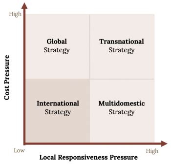 9.4 Types of International Strategies – Strategic Management