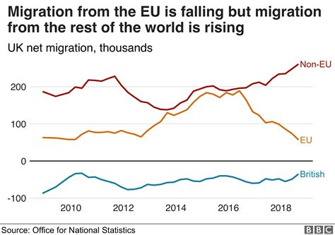 UK migration: Rise in net migration from outside EU - BBC News