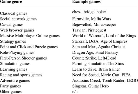 Game genres included in the survey and examples of games from ...