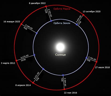 Distance between Earth and Mars Distance Between, Science And Nature ...