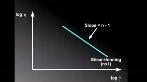 Power Law Fluid Graph Demonstration - YouTube