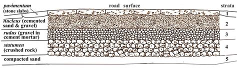 Roman road strata