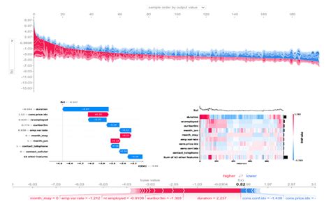 Explain Python Machine Learning Models with SHAP Library – Minimatech