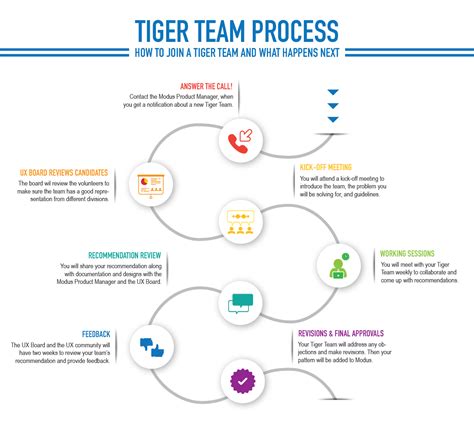 Tiger Teams | Trimble Modus Design System