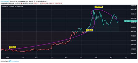 Bitcoin Price Analysis: Bitcoin (BTC) May Go Bullish and Surge up to ...