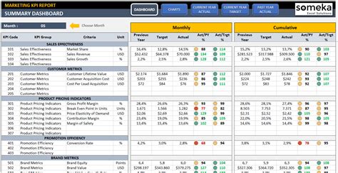 Marketing KPI Dashboard Excel Template | Kpi dashboard excel, Kpi dashboard, Kpi