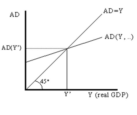 Keynesian Cross Diagram Explained