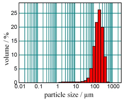 The sand particle size distribution (as measured in a Malvern... | Download Scientific Diagram