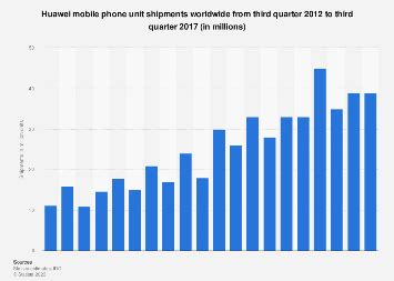 Huawei smartphone market share worldwide 2012-2018 | Statistic