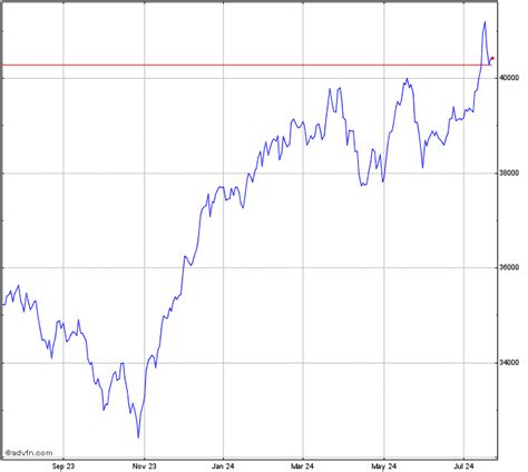 Dow Jones Index Chart - DJI | ADVFN