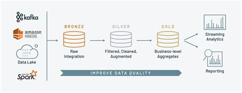 Medallion Architecture: What is it? — Advancing Analytics