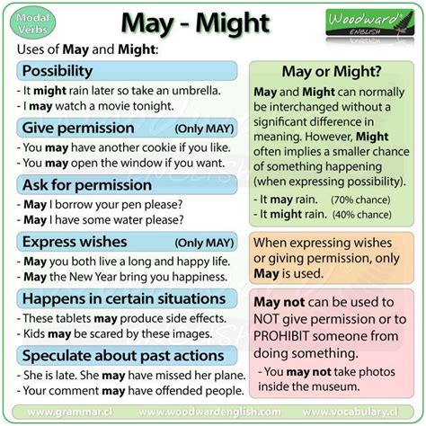 MAY vs. MIGHT (Modal Verbs in English) - #ESL Grammar Lesson | English verbs, Woodward english ...