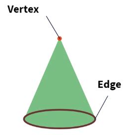 How many vertex/vertices does a cone have?