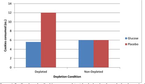 Figure 1 from Glucose As an Energy Source to Increase Self-control in ...