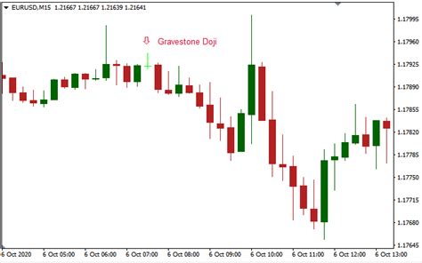 Gravestone doji candle. Strategy, hints and tips for trading