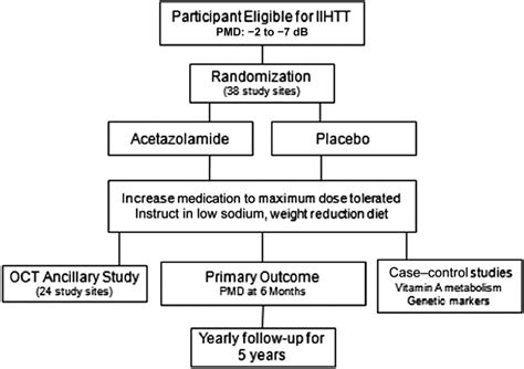 Study design of idiopathic intracranial hypertension treatment trial ...