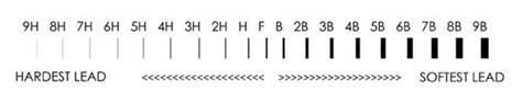 Difference between HB and B Pencil Lead | HB vs B Pencil Lead