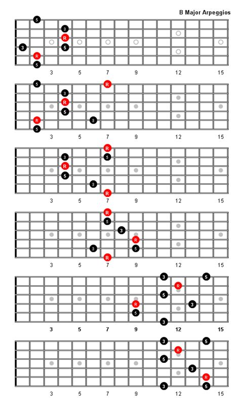 B Major Arpeggio Patterns and Fretboard Diagrams For Guitar