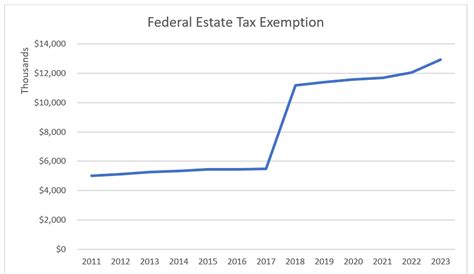 Estate Tax Exemption Increased for 2023 - Anchin, Block & Anchin LLP