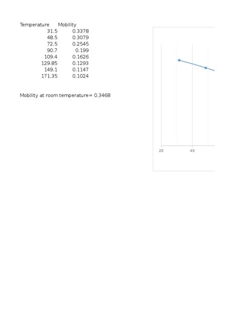 Hall Voltage Graph 2 | PDF