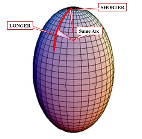 Development of the Ellipsoidal Model | GEOG 862: GPS and GNSS for Geospatial Professionals