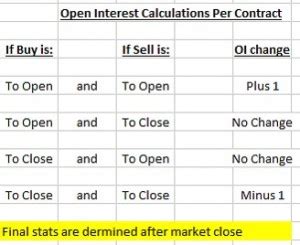 Open Interest: How it’s Calculated and Why it’s Important | The Blue ...