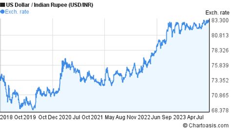 42+ Canadian dollar to indian rupee graph ideas in 2021 | ecurrency