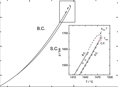 3. Pressure-temperature diagram of fluid mercury: two-dimensional ...