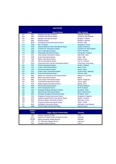 Airport City Codes List - mcfasr