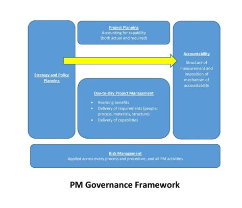 Creating a Framework for Project Management Governance