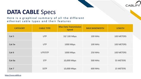 Cat5, Cat5e, Cat6, Cat6a Cabling types | Network cable, Ethernet cable, Type