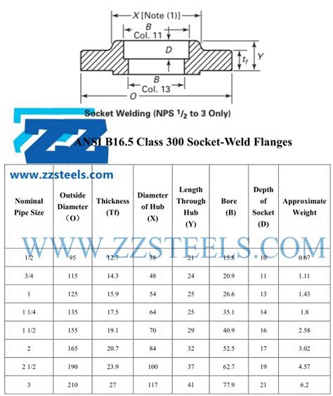 Socket Weld Flange CL300 ASME B16.5 3 Inch ASTM A105 | ZIZI