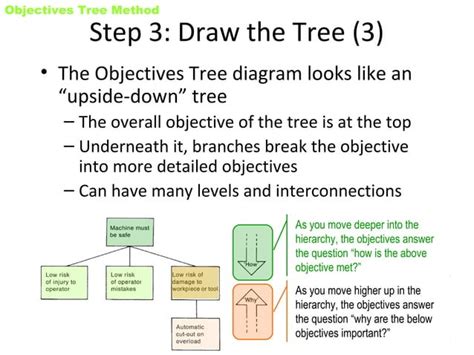 Objective tree method