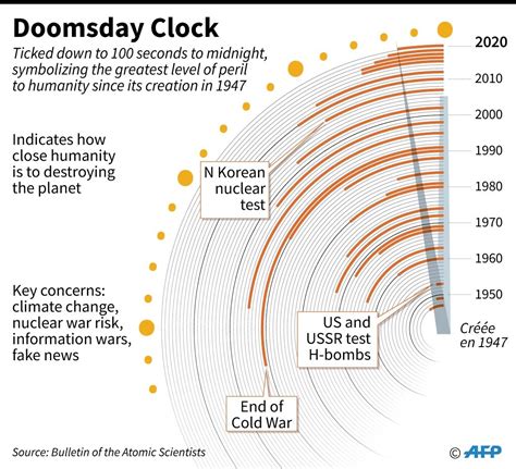 'Doomsday Clock' closer to midnight than ever