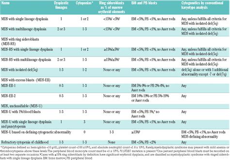 Fab Classification Of Myelodysplastic Syndrome Hotsell | smarys.org