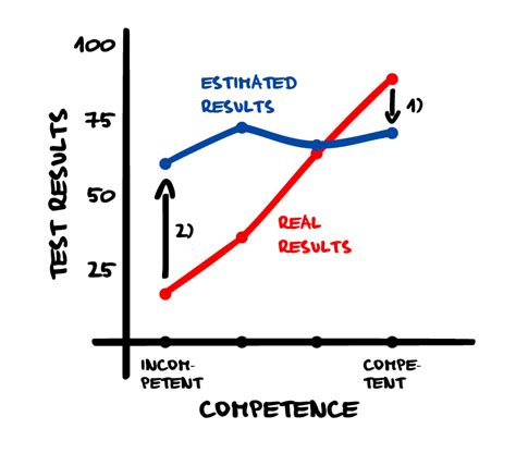 Objectivity's Blind-Spot: The Dunning-Kruger Effect | Procrastination.com