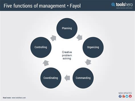 Five Functions of Management (Fayol) | Management, Operations management, Organizational management