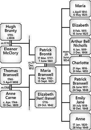 The family tree of the Bronte family | Family tree, Tree, Family